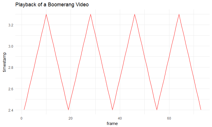 Playback of a Boomerang Video