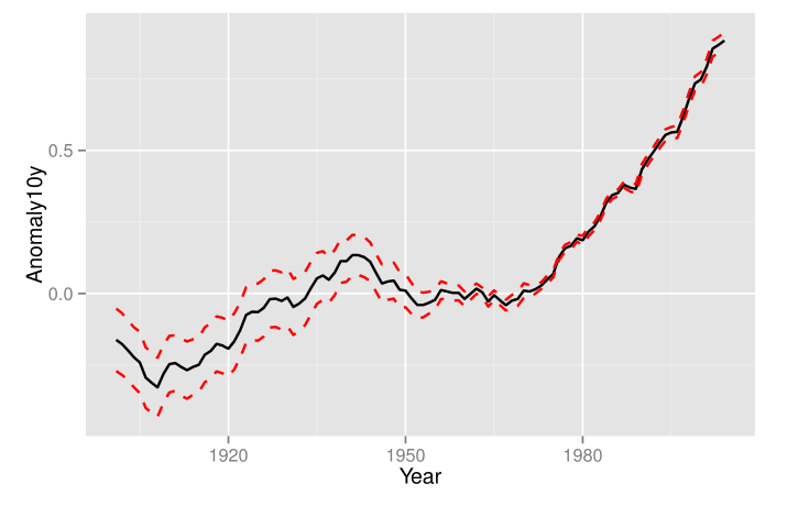 climate lineplot