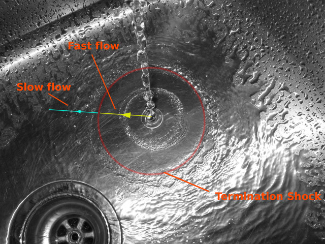 Termination shock in a sink